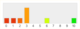 Répartition des notes de Com2uS