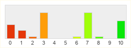 Répartition des notes de Amazon Game Studios