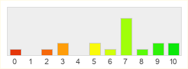 Répartition des notes de Bioware