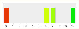 Répartition des notes de Throne of Oblivion