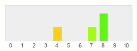 Répartition des notes de FreeWorld