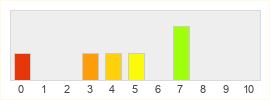 Répartition des notes de Arcfall