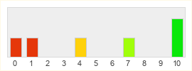 Répartition des notes de The Amazing Eternals