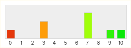 Répartition des notes de Atari