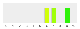 Répartition des notes de Moss