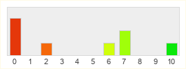 Répartition des notes de Mad World