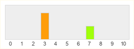 Répartition des notes de Yakuza Online