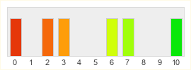 Répartition des notes de Red 5 Studios