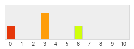 Répartition des notes de Warlords of Aternum