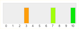 Répartition des notes de Staxel