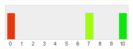 Répartition des notes de Spacetime Studios