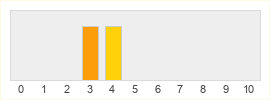 Répartition des notes de Accidental Queens