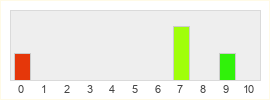 Répartition des notes de Big Bad Wolf