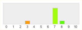 Répartition des notes de Acer