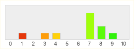 Répartition des notes de EVE: Echoes