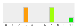 Répartition des notes de Bad Robot Games