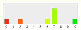 Répartition des notes de Game of Thrones: Bloodmoon