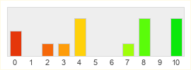 Répartition des notes de Puzzle Pirates