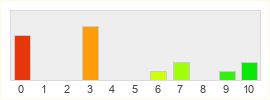 Répartition des notes de Turtle Beach