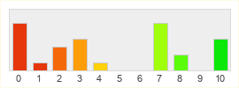 Répartition des notes de Disney