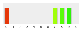 Répartition des notes de Goon World