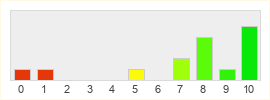 Répartition des notes de Echoes of Faydwer