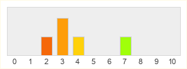 Répartition des notes de Leyou