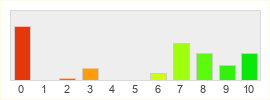 Répartition des notes de Funcom