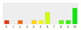 Répartition des notes de Dark World Online