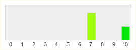 Répartition des notes de Bad North