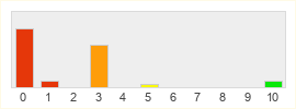 Répartition des notes de WeMade Entertainment