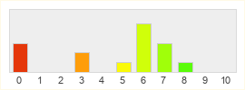 Répartition des notes de Netflix