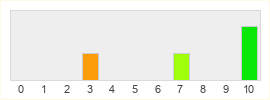 Répartition des notes de Third Dawn