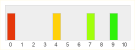 Répartition des notes de PlanetSide Arena