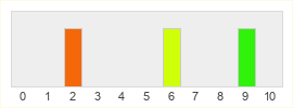 Répartition des notes de Angels of Death