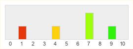 Répartition des notes de DC Comics