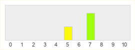 Répartition des notes de Interstellar Marines