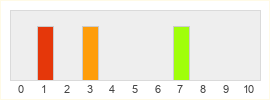 Répartition des notes de Watchmen