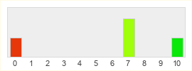 Répartition des notes de Earth Defense Force 5