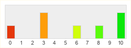 Répartition des notes de Dragon Ball Z: Kakarot