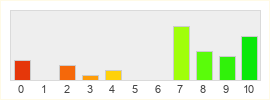 Répartition des notes de Shadowbringers