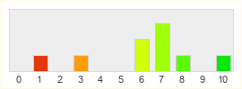 Répartition des notes de Nacon