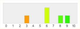 Répartition des notes de Pokémon Épée & Bouclier