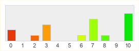 Répartition des notes de DokeV