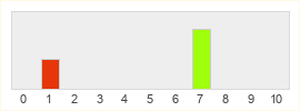 Répartition des notes de Kill the Hero