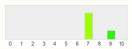 Répartition des notes de Transformice Adventures