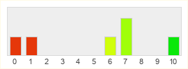 Répartition des notes de Games Workshop