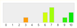 Répartition des notes de Mordhau