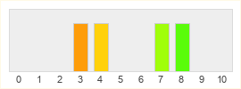 Répartition des notes de Sharkmob