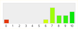 Répartition des notes de Starbase